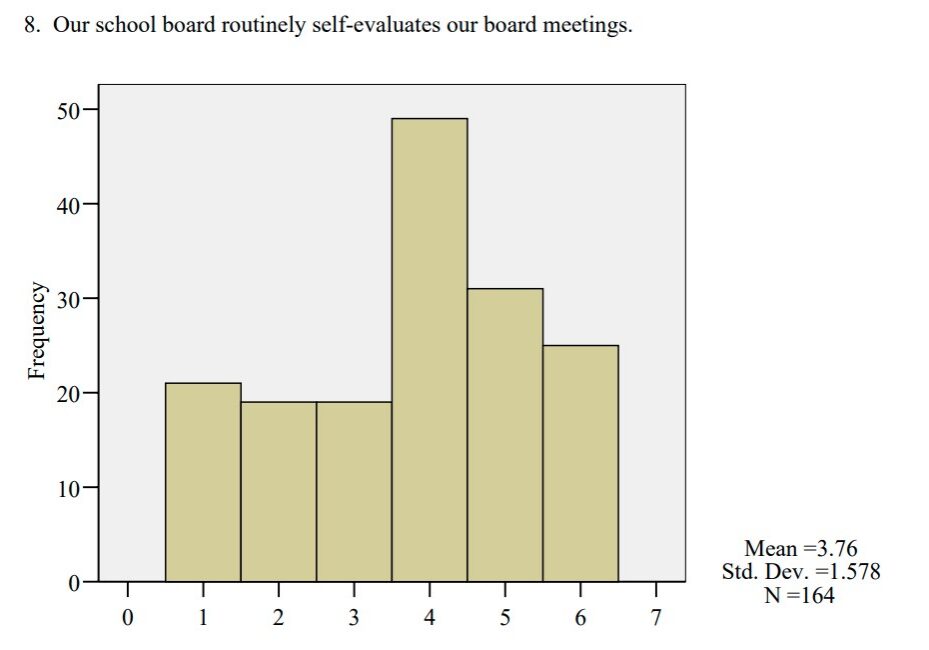 Histogram of school board self-evaluation survey responses