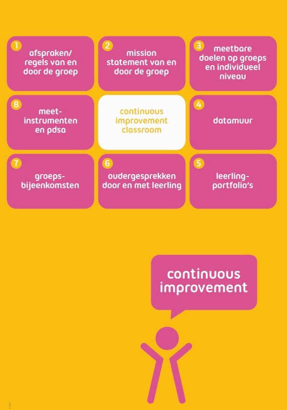 Continuous improvement classroom infographic with pink tiles