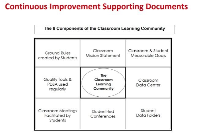 Continuous improvement supporting documents diagram